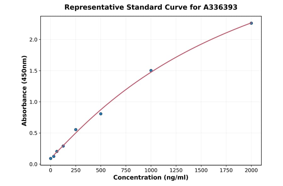 Standard Curve - Hamster TGF beta 1 ELISA Kit (A336393) - Antibodies.com