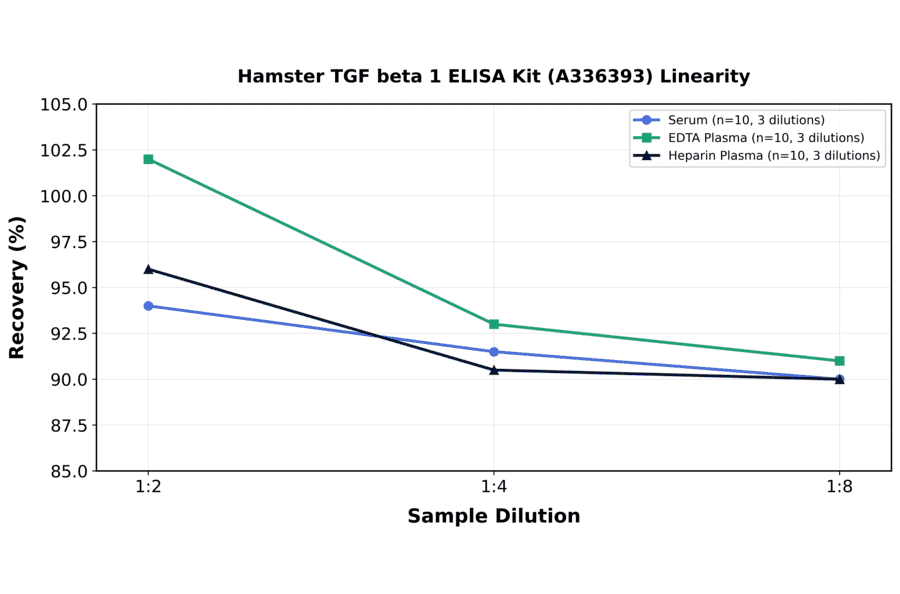 Linearity - Hamster TGF beta 1 ELISA Kit (A336393) - Antibodies.com