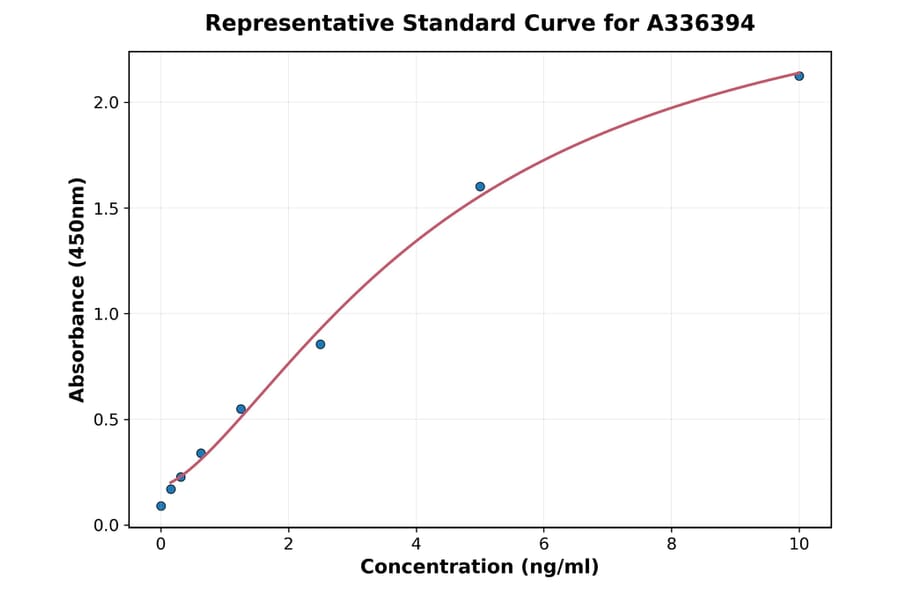 Standard Curve - Hamster TIMP2 ELISA Kit (A336394) - Antibodies.com