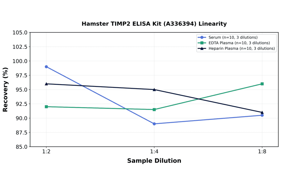 Linearity - Hamster TIMP2 ELISA Kit (A336394) - Antibodies.com