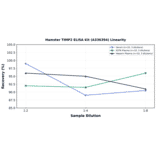 Linearity - Hamster TIMP2 ELISA Kit (A336394) - Antibodies.com