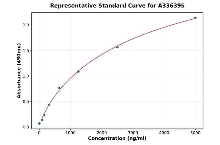 Standard Curve - Mouse PF4 ELISA Kit (A336395) - Antibodies.com