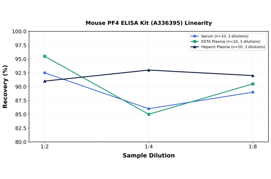 Linearity - Mouse PF4 ELISA Kit (A336395) - Antibodies.com