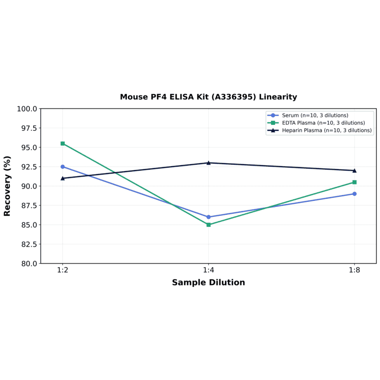 Linearity - Mouse PF4 ELISA Kit (A336395) - Antibodies.com