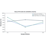 Linearity - Mouse PF4 ELISA Kit (A336395) - Antibodies.com
