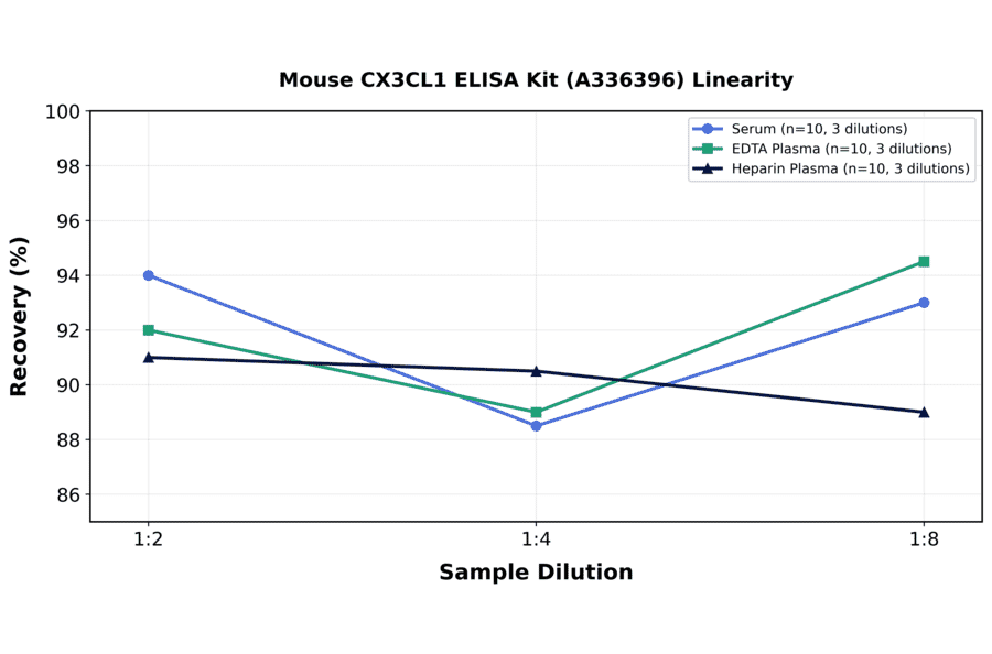 Linearity - Mouse CX3CL1 ELISA Kit (A336396) - Antibodies.com