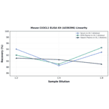 Linearity - Mouse CX3CL1 ELISA Kit (A336396) - Antibodies.com