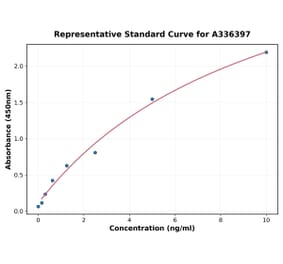 Standard Curve - Mouse Myeloperoxidase ELISA Kit (A336397) - Antibodies.com