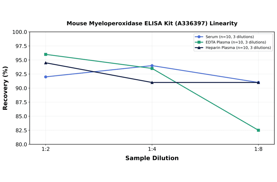Linearity - Mouse Myeloperoxidase ELISA Kit (A336397) - Antibodies.com
