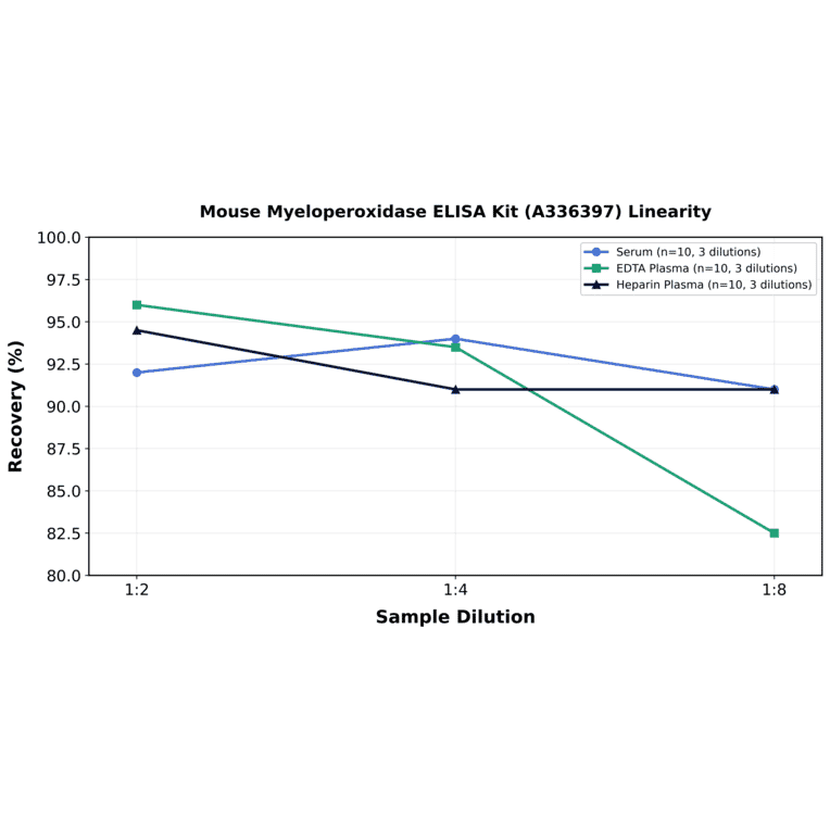 Linearity - Mouse Myeloperoxidase ELISA Kit (A336397) - Antibodies.com
