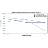 Linearity - Mouse Myeloperoxidase ELISA Kit (A336397) - Antibodies.com