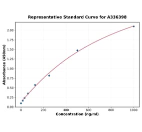 Standard Curve - Mouse Activin A ELISA Kit (A336398) - Antibodies.com