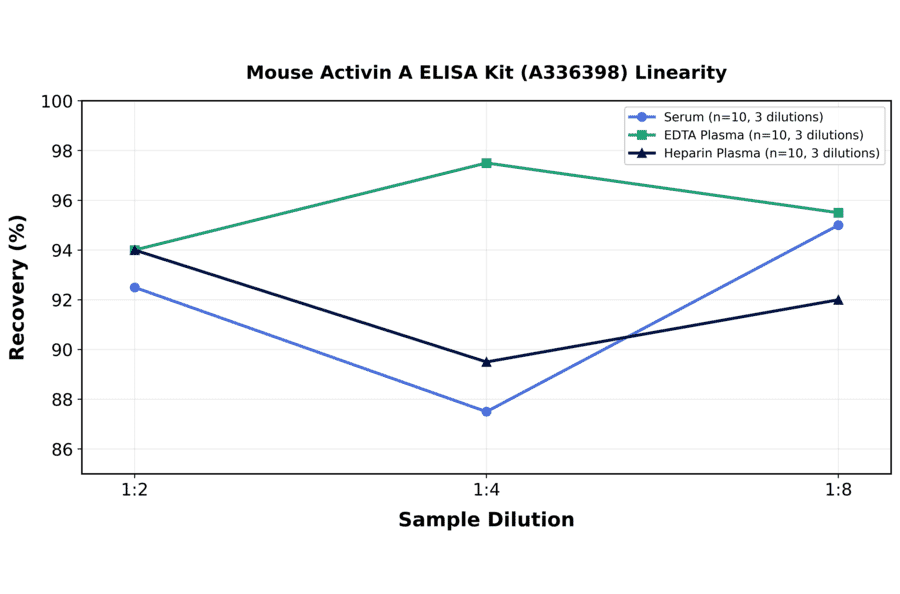 Linearity - Mouse Activin A ELISA Kit (A336398) - Antibodies.com