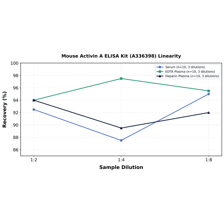 Linearity - Mouse Activin A ELISA Kit (A336398) - Antibodies.com