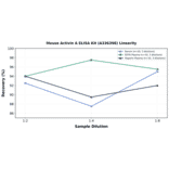 Linearity - Mouse Activin A ELISA Kit (A336398) - Antibodies.com