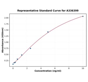 Standard Curve - Mouse Angiopoietin 1 ELISA Kit (A336399) - Antibodies.com