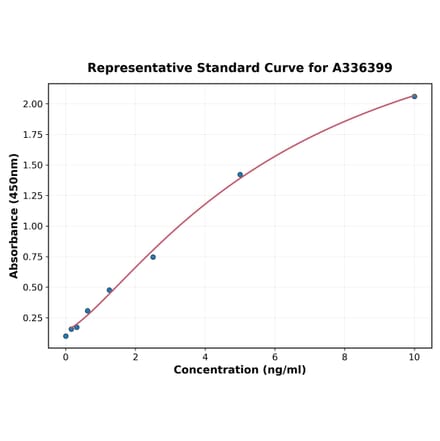 Standard Curve - Mouse Angiopoietin 1 ELISA Kit (A336399) - Antibodies.com