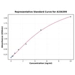 Standard Curve - Mouse Angiopoietin 1 ELISA Kit (A336399) - Antibodies.com