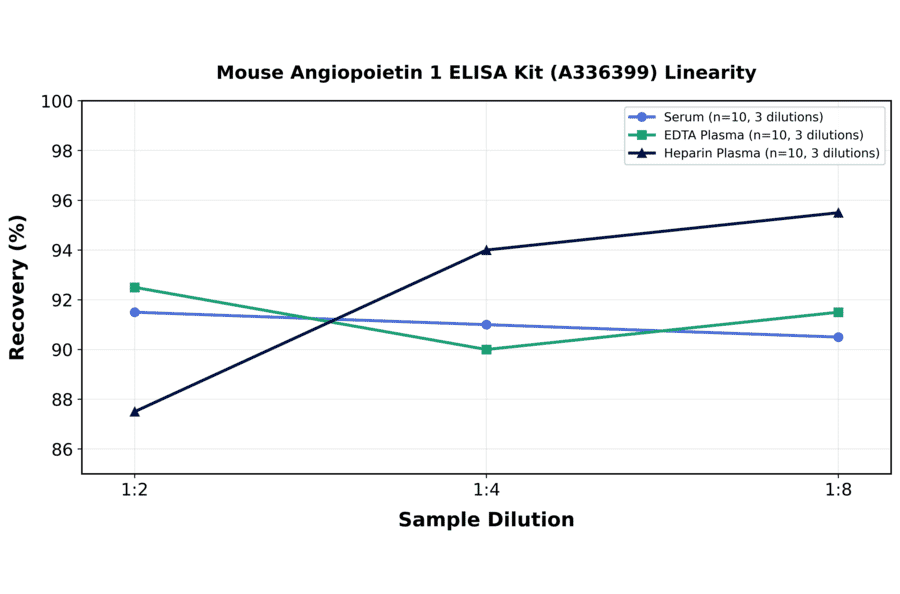 Linearity - Mouse Angiopoietin 1 ELISA Kit (A336399) - Antibodies.com