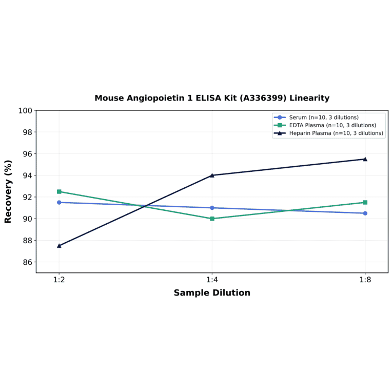 Linearity - Mouse Angiopoietin 1 ELISA Kit (A336399) - Antibodies.com