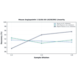 Linearity - Mouse Angiopoietin 1 ELISA Kit (A336399) - Antibodies.com