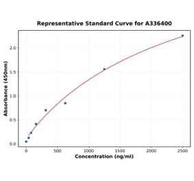 Standard Curve - Mouse Angiopoietin 2 ELISA Kit (A336400) - Antibodies.com