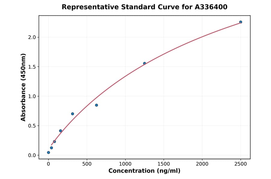 Standard Curve - Mouse Angiopoietin 2 ELISA Kit (A336400) - Antibodies.com