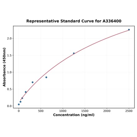 Standard Curve - Mouse Angiopoietin 2 ELISA Kit (A336400) - Antibodies.com