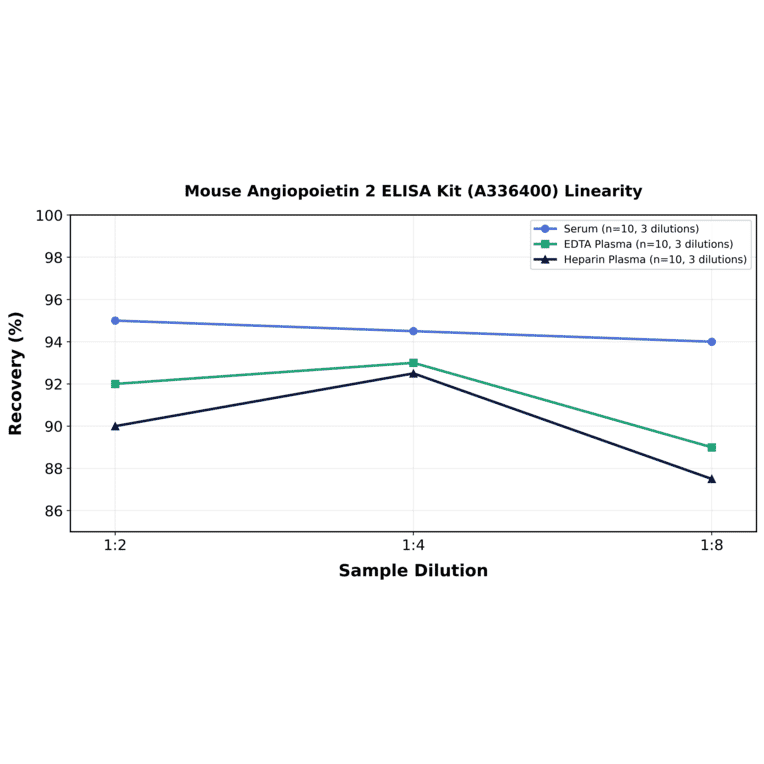 Linearity - Mouse Angiopoietin 2 ELISA Kit (A336400) - Antibodies.com