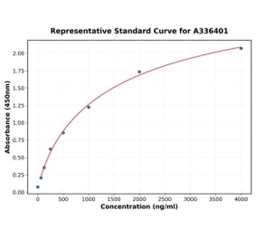 Standard Curve - Mouse BMP2 ELISA Kit (A336401) - Antibodies.com