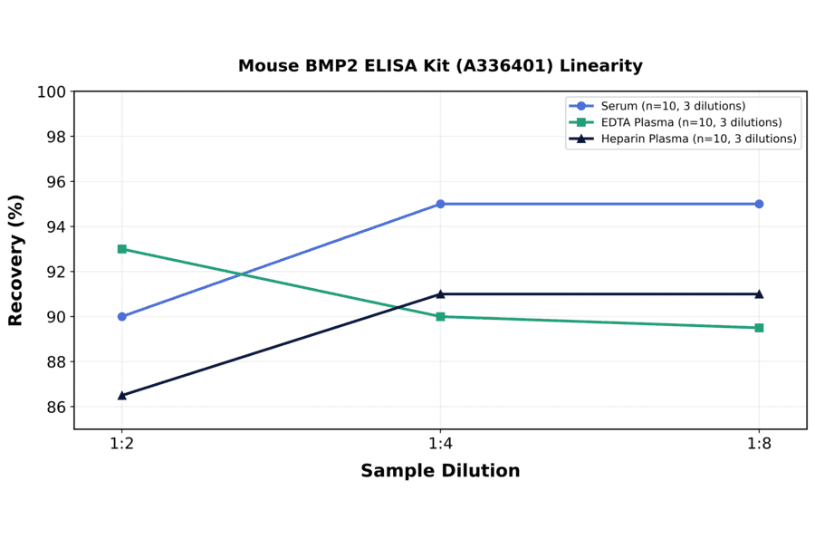 Linearity - Mouse BMP2 ELISA Kit (A336401) - Antibodies.com