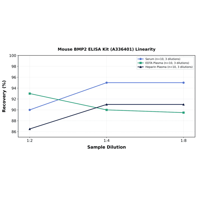 Linearity - Mouse BMP2 ELISA Kit (A336401) - Antibodies.com
