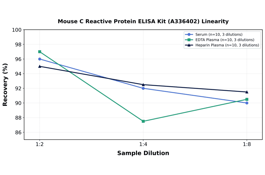 Linearity - Mouse C Reactive Protein ELISA Kit (A336402) - Antibodies.com
