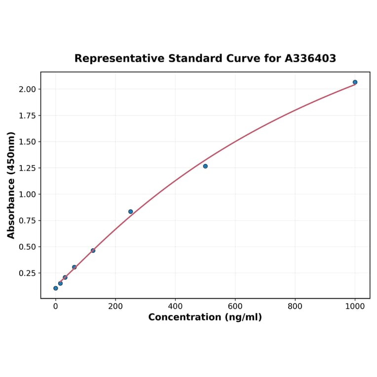 Standard Curve - Mouse EPO ELISA Kit (A336403) - Antibodies.com