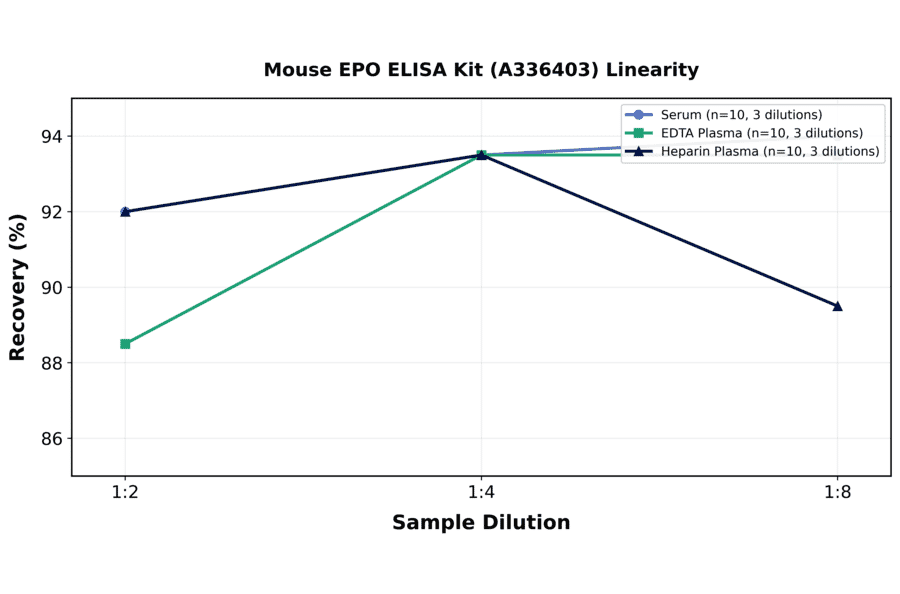 Linearity - Mouse EPO ELISA Kit (A336403) - Antibodies.com