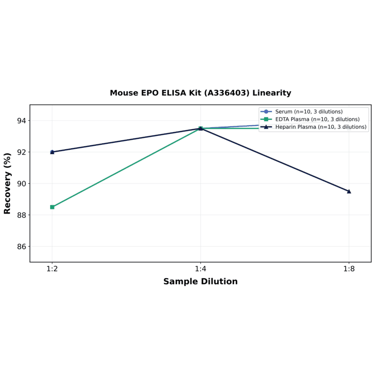 Linearity - Mouse EPO ELISA Kit (A336403) - Antibodies.com
