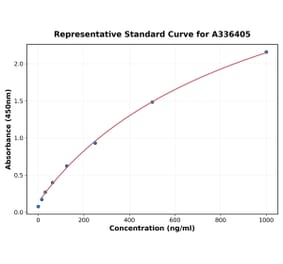 Standard Curve - Mouse GM-CSF ELISA Kit (A336405) - Antibodies.com