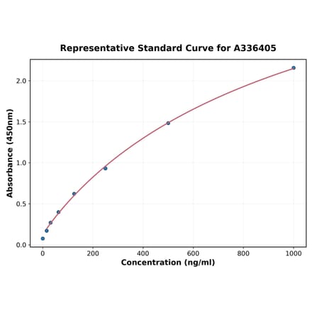 Standard Curve - Mouse GM-CSF ELISA Kit (A336405) - Antibodies.com