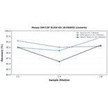Linearity - Mouse GM-CSF ELISA Kit (A336405) - Antibodies.com