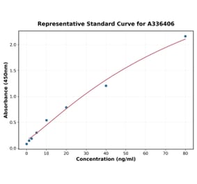Standard Curve - Mouse IGFBP3 ELISA Kit (A336406) - Antibodies.com