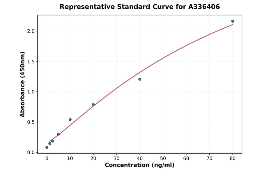 Standard Curve - Mouse IGFBP3 ELISA Kit (A336406) - Antibodies.com