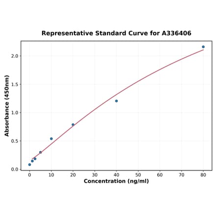 Standard Curve - Mouse IGFBP3 ELISA Kit (A336406) - Antibodies.com