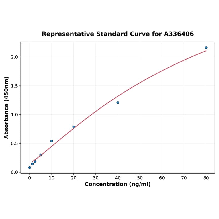 Standard Curve - Mouse IGFBP3 ELISA Kit (A336406) - Antibodies.com