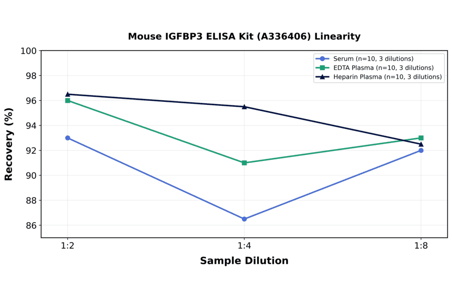 Linearity - Mouse IGFBP3 ELISA Kit (A336406) - Antibodies.com