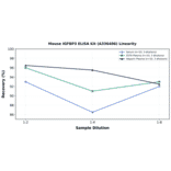 Linearity - Mouse IGFBP3 ELISA Kit (A336406) - Antibodies.com