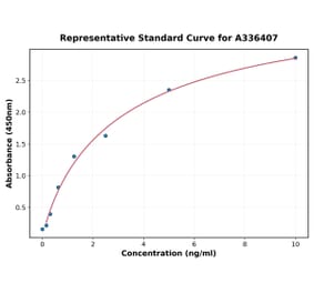 Standard Curve - Mouse IGFBP5 ELISA Kit (A336407) - Antibodies.com
