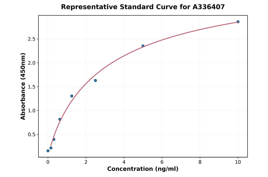 Standard Curve - Mouse IGFBP5 ELISA Kit (A336407) - Antibodies.com