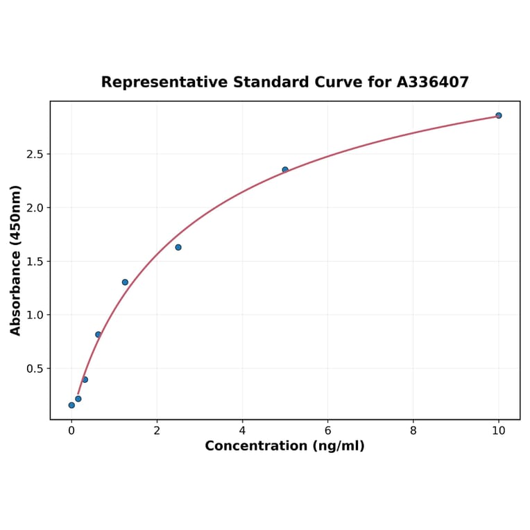 Standard Curve - Mouse IGFBP5 ELISA Kit (A336407) - Antibodies.com