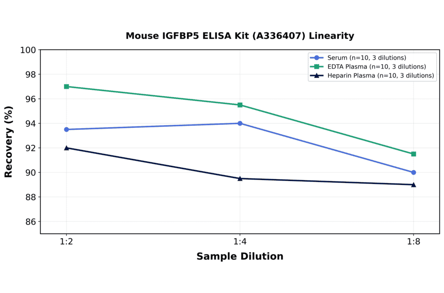 Linearity - Mouse IGFBP5 ELISA Kit (A336407) - Antibodies.com