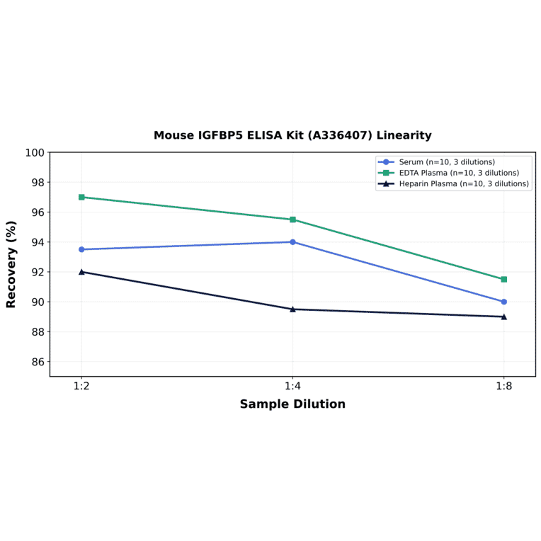 Linearity - Mouse IGFBP5 ELISA Kit (A336407) - Antibodies.com